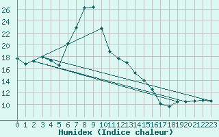 Courbe de l'humidex pour Negotin