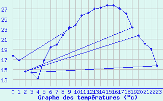 Courbe de tempratures pour Straubing