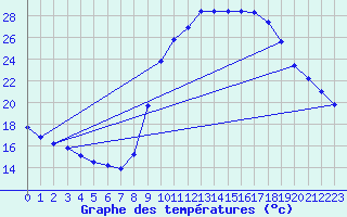 Courbe de tempratures pour Auffargis (78)