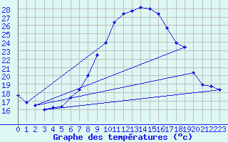 Courbe de tempratures pour Chur-Ems