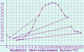 Courbe du refroidissement olien pour Chur-Ems