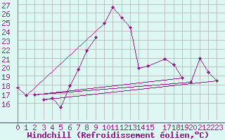 Courbe du refroidissement olien pour Interlaken