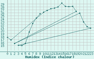 Courbe de l'humidex pour Leeming