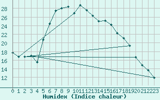 Courbe de l'humidex pour Ulm-Mhringen