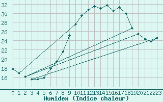 Courbe de l'humidex pour Gsgen