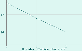 Courbe de l'humidex pour Tarascon (13)