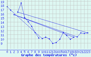 Courbe de tempratures pour Supuru De Jos