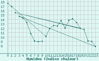 Courbe de l'humidex pour Murs (84)