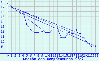 Courbe de tempratures pour Lahr (All)