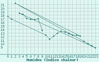 Courbe de l'humidex pour Werl