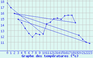 Courbe de tempratures pour Collobrires (83)