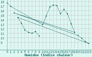 Courbe de l'humidex pour Sisteron (04)