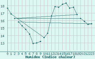 Courbe de l'humidex pour Dunkerque (59)