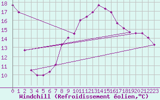 Courbe du refroidissement olien pour Wien / Hohe Warte