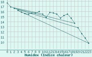 Courbe de l'humidex pour Bonn-Roleber