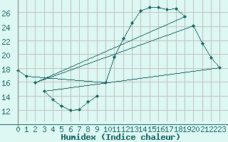 Courbe de l'humidex pour Donnemarie-Dontilly (77)