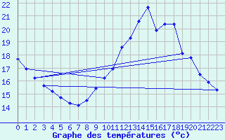 Courbe de tempratures pour Leucate (11)