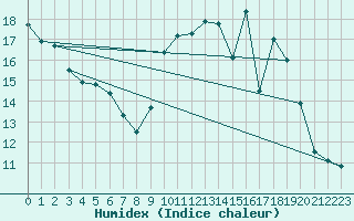 Courbe de l'humidex pour Lannion (22)