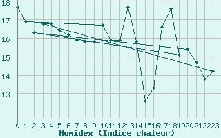 Courbe de l'humidex pour Saint-Dizier (52)