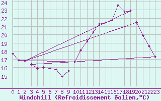 Courbe du refroidissement olien pour Poitiers (86)