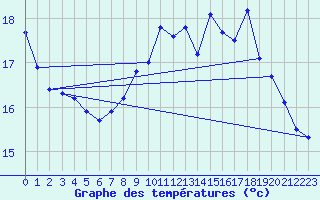 Courbe de tempratures pour Le Havre - Octeville (76)