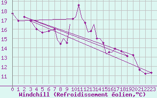 Courbe du refroidissement olien pour Leeming