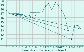 Courbe de l'humidex pour Chambry / Aix-Les-Bains (73)