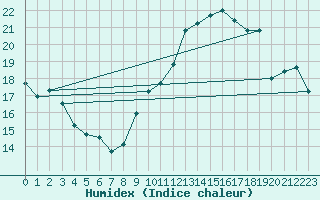 Courbe de l'humidex pour Ste (34)