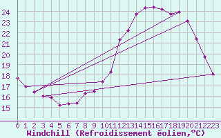 Courbe du refroidissement olien pour Douzens (11)