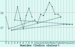 Courbe de l'humidex pour Le Luc (83)