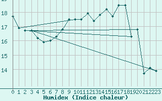 Courbe de l'humidex pour Saint-Bauzile (07)