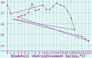 Courbe du refroidissement olien pour Gurande (44)