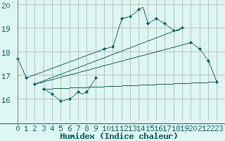 Courbe de l'humidex pour Benson