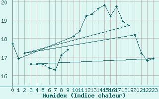Courbe de l'humidex pour Cap de la Hague (50)