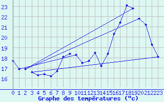 Courbe de tempratures pour Voiron (38)