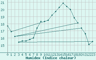 Courbe de l'humidex pour Oron (Sw)