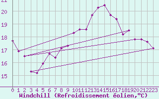 Courbe du refroidissement olien pour Avignon (84)
