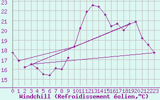 Courbe du refroidissement olien pour Laval (53)