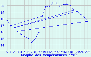 Courbe de tempratures pour Sainte-Genevive-des-Bois (91)