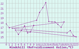 Courbe du refroidissement olien pour Clermont-Ferrand (63)