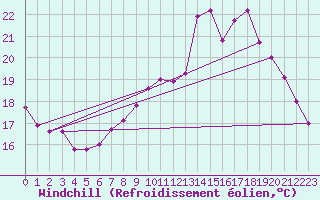 Courbe du refroidissement olien pour Ile d
