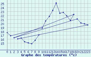 Courbe de tempratures pour Gruissan (11)