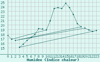 Courbe de l'humidex pour Duerkheim, Bad