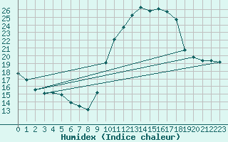 Courbe de l'humidex pour Ontinyent (Esp)