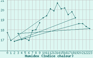 Courbe de l'humidex pour Westermarkelsdorf