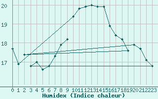 Courbe de l'humidex pour La Coruna