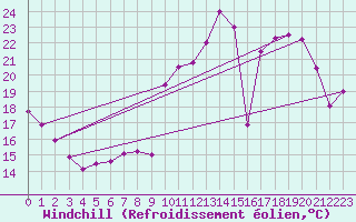 Courbe du refroidissement olien pour Bessey (21)