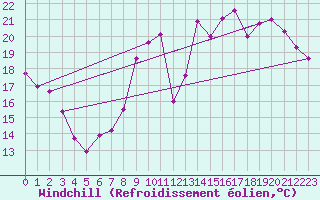 Courbe du refroidissement olien pour Toussus-le-Noble (78)