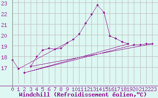 Courbe du refroidissement olien pour Ploeren (56)