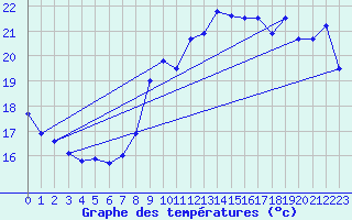 Courbe de tempratures pour Dunkerque (59)